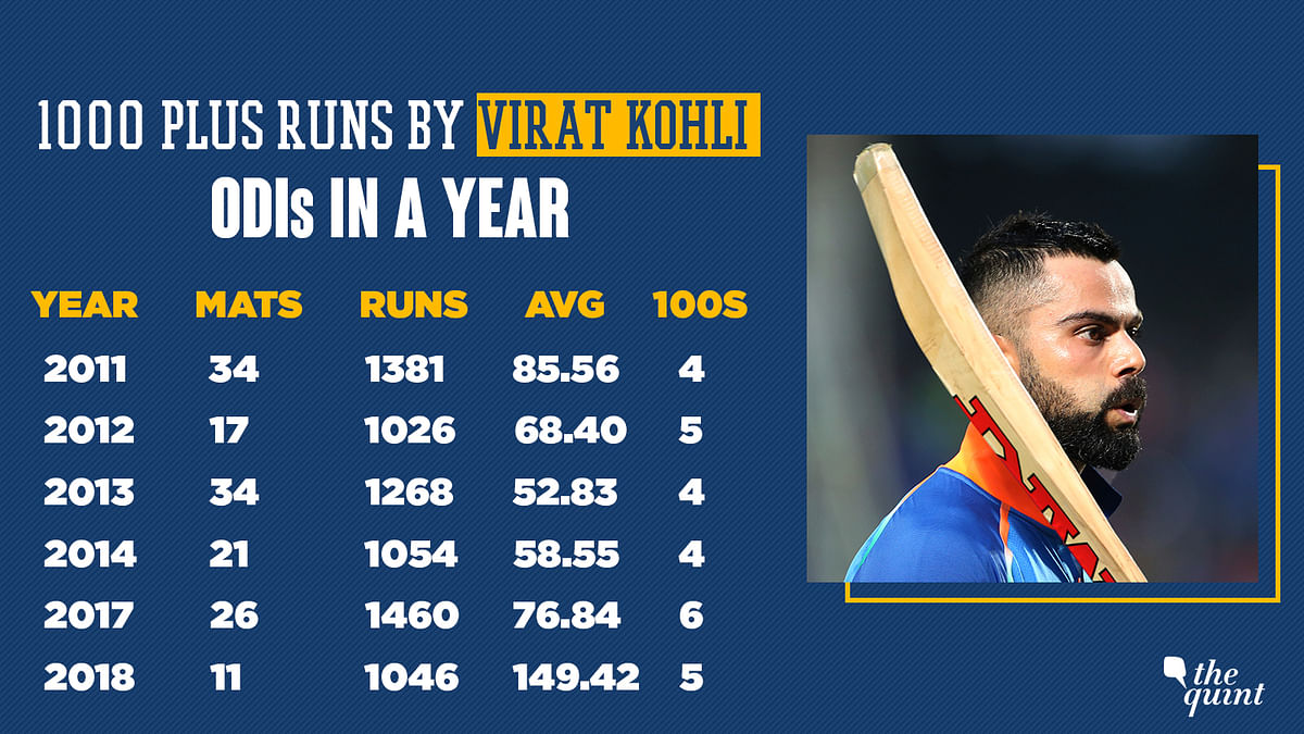 Virat Kohli the Fastest Cricketer to Score 10,000 ODI Runs