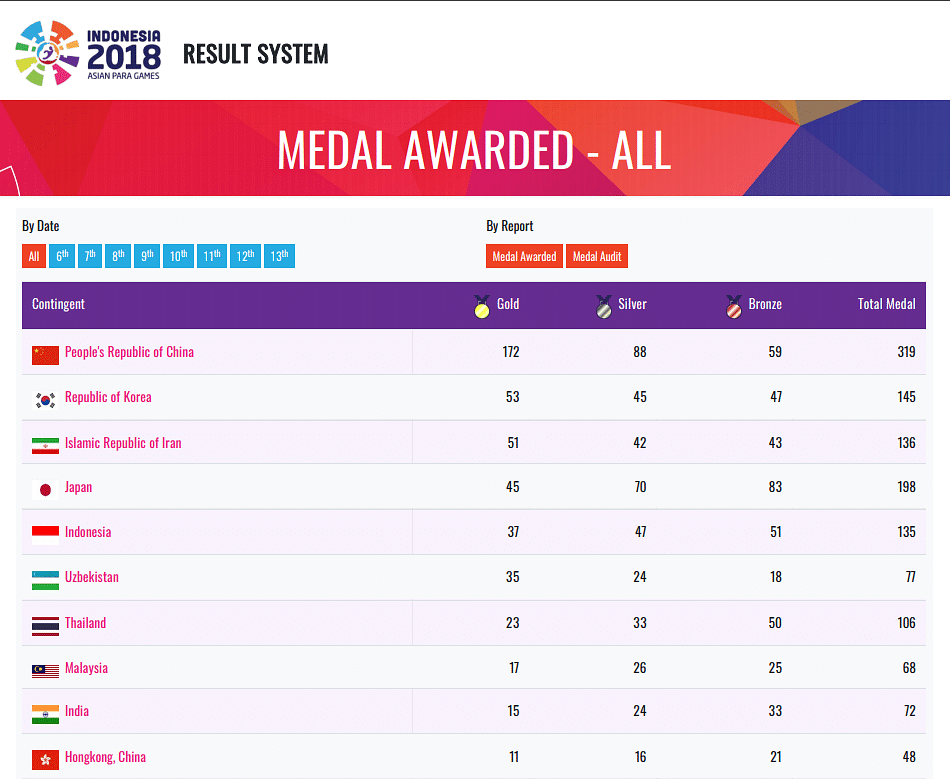 Asian Para Games: India Finish With 72 Medals, Record Best-Ever Show