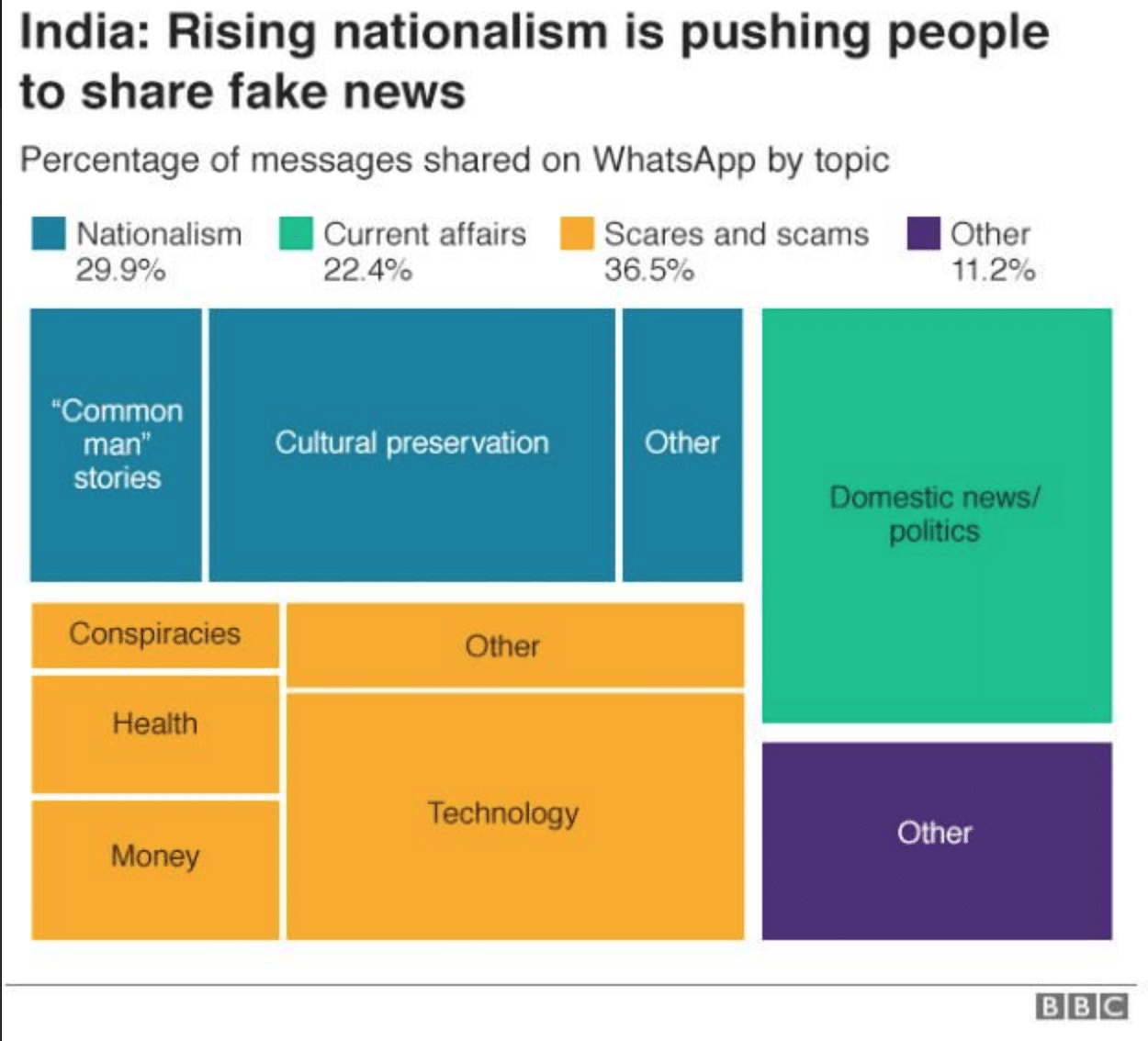 Nationalism A Primary Reason For Fake News In India: BBC Report