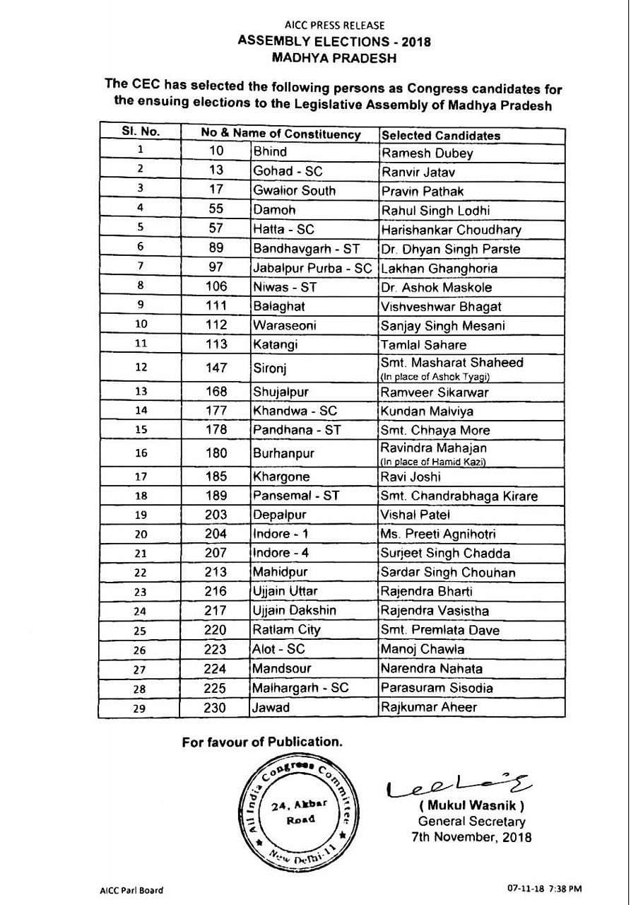 Congress Candidate List 2018 State Elections Fifth List for Madhya