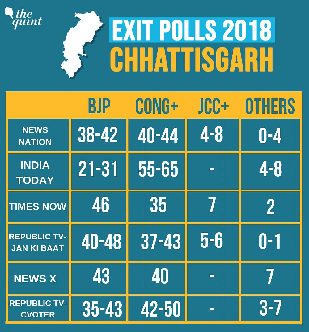 Chhattisgarh Opinion Poll 2018 LIVE Updates Chhattisgarh State