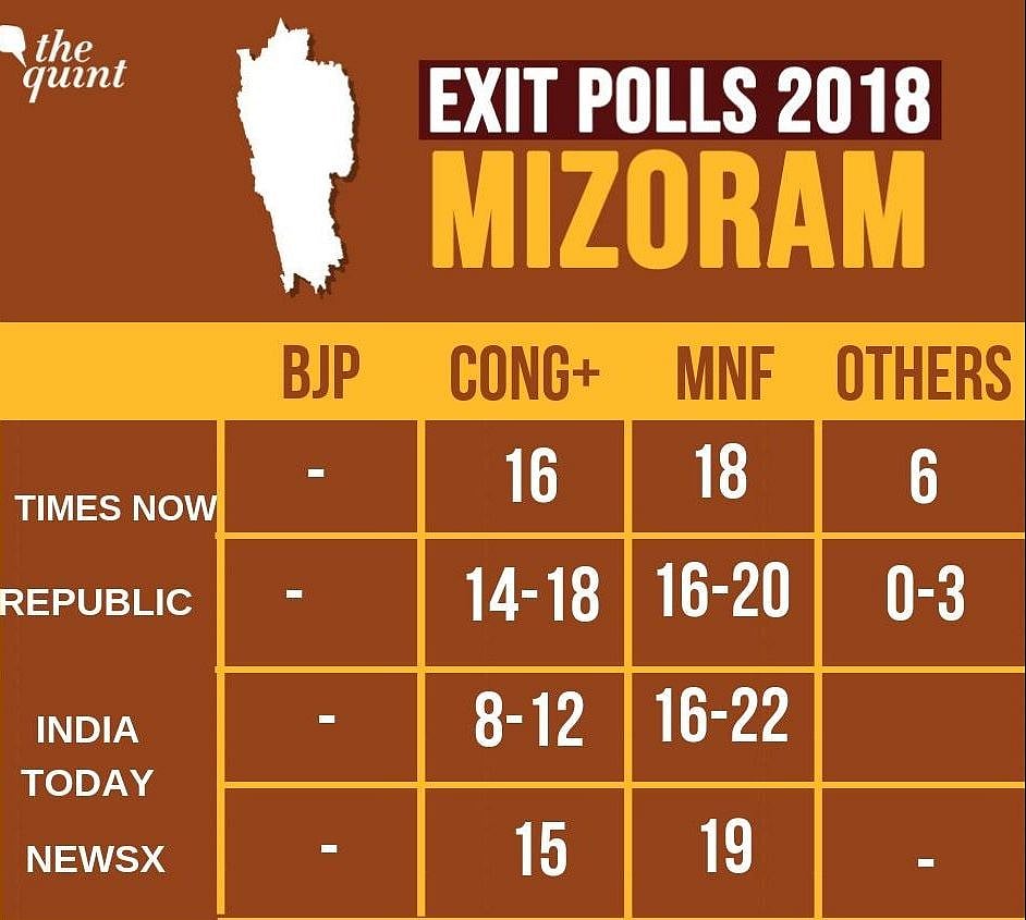 Mizoram Election Exit Poll 2018 LIVE Updates All Exit Polls Predict