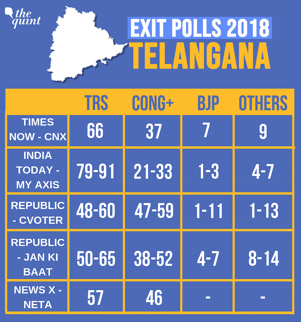 Telangana Exit Poll Survey 2018 LIVE TRS All Set to Sweep the State