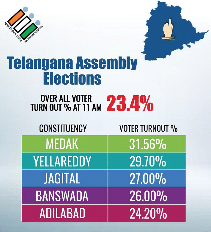 Telangana Elections Voting LIVE: Will Come To Power With A Huge ...