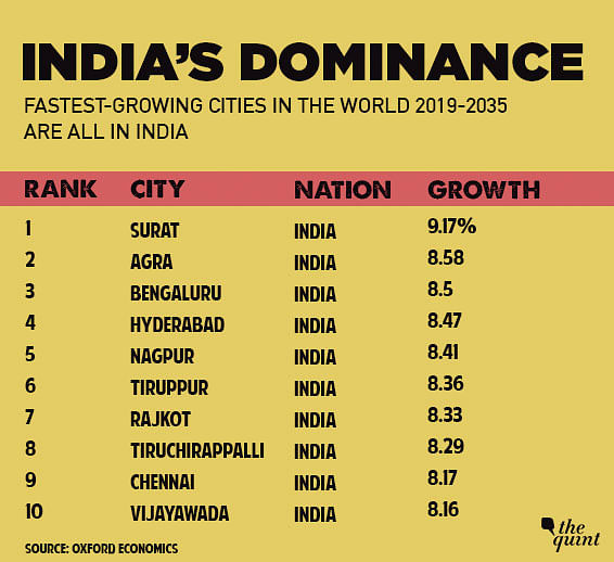 17 Indian Cities Out Of 20 Fastest Growing Cities In The World