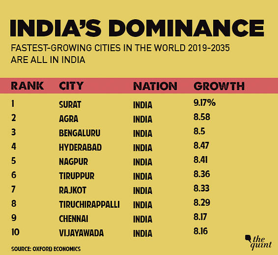 17 Indian Cities out of 20 Fastest Growing Cities in the World