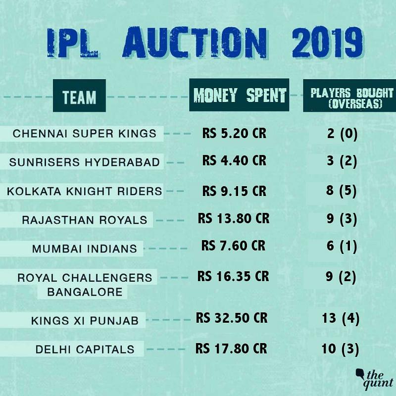 60 Players Rs 106.80 Crore The Story of the IPL Auction 2019