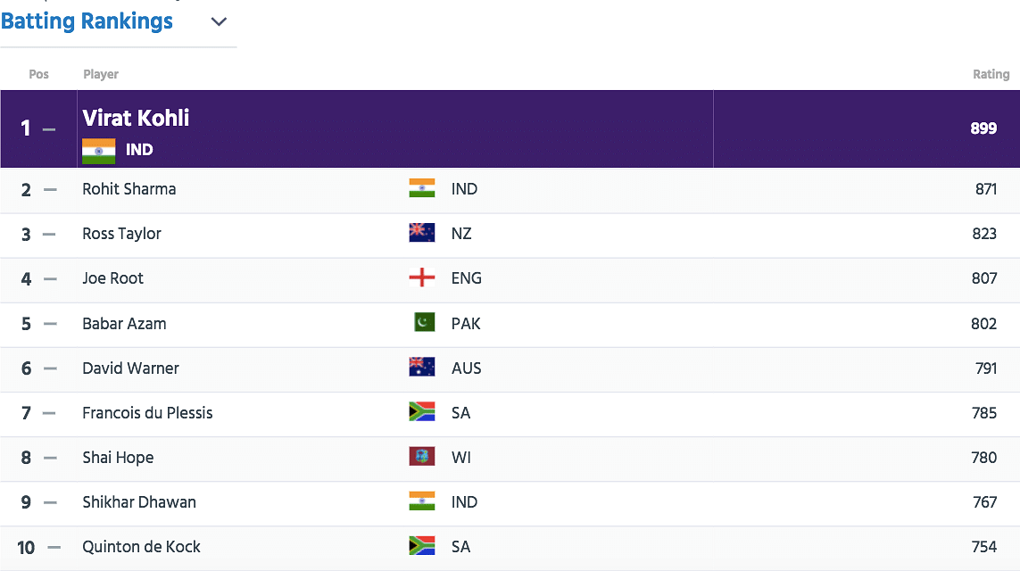 ICC ODI Rankings How Can India World No 1 and Reach Close to