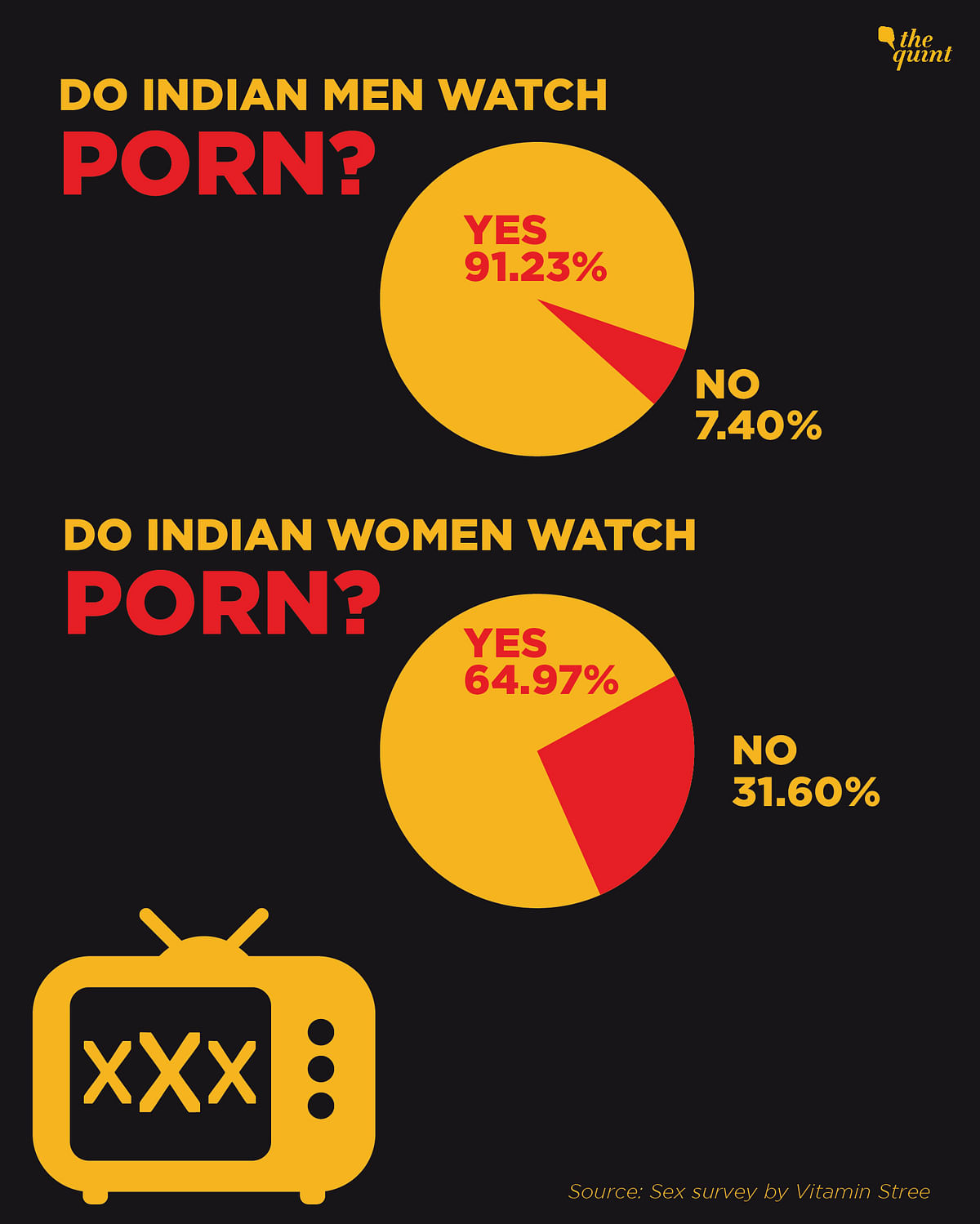 Sex Survey A Recent Survey Says That 46 Of India’s Urban Millennials Know About Sex Before The