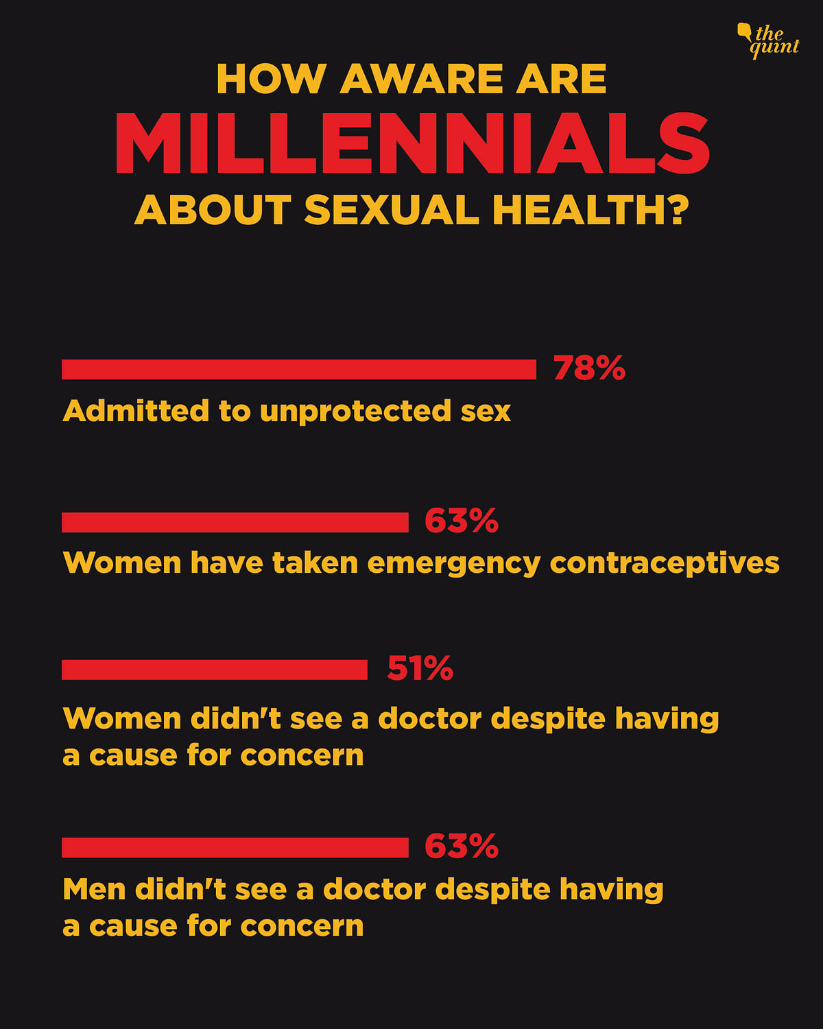 Sex Survey A Recent Survey Says That 46 Of India’s Urban Millennials