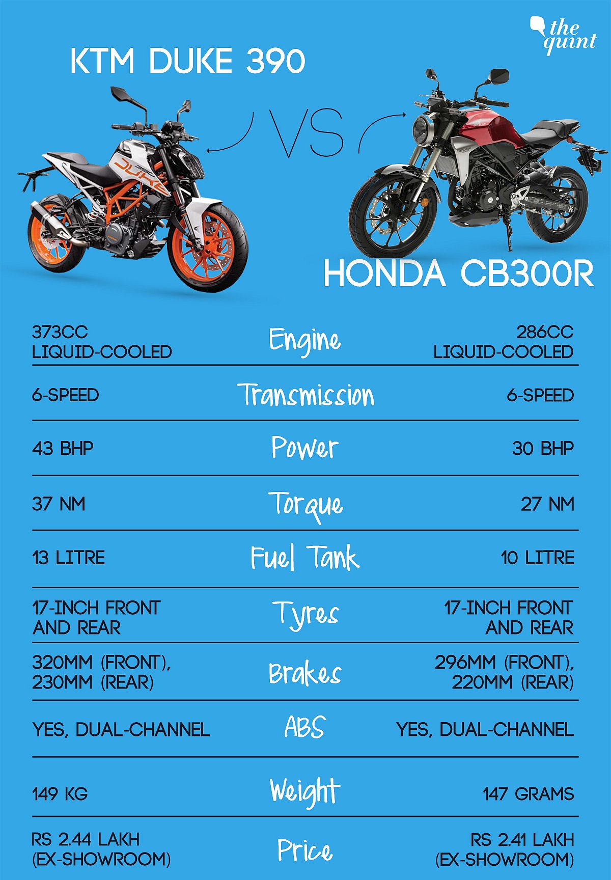KTM Duke 390 vs Honda CB300R Which Bike is Worth Rs 2.4 lakh?