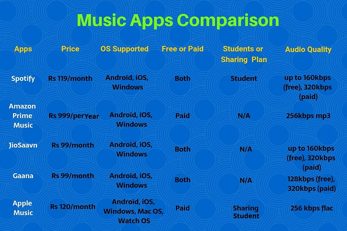 Amazon Music vs Gaana vs JioSaavn vs Spotify How The Apps Compare