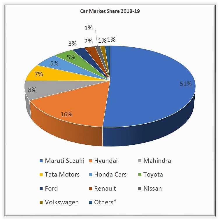 Car Sales in India for 20182019 Sales Growth Slows to 2.7 Percent Annually