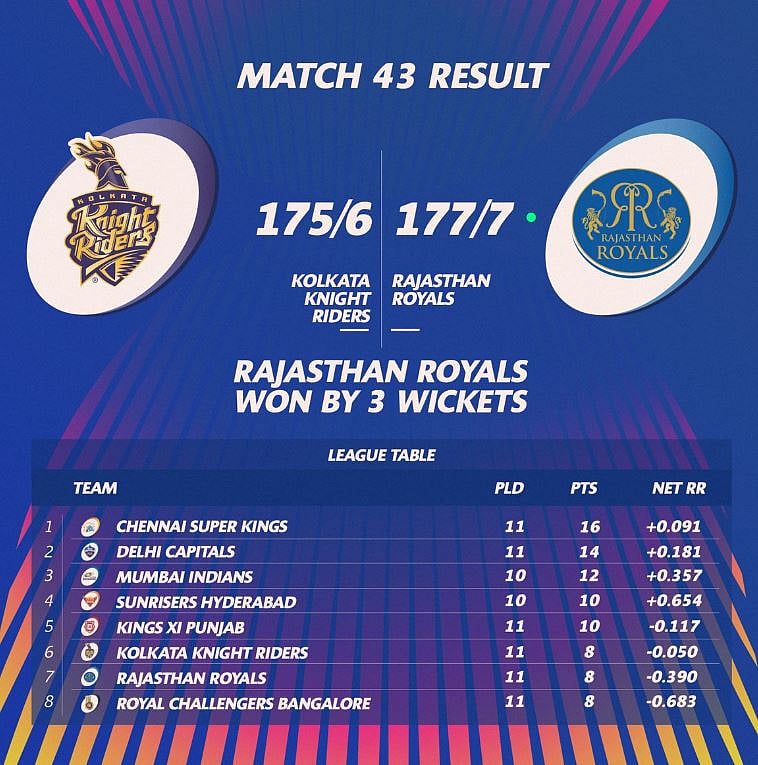IPL 2019 Points Table Rajasthan Royals Keeps Their Playoff Hopes