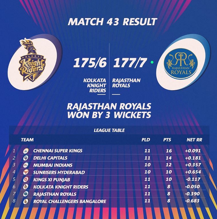 Ipl 2019 Points Table Rajasthan Royals Keeps Their Play Off Hopes