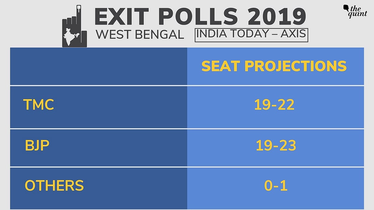 West Bengal Exit Poll Prediction 2019 Who will win general election