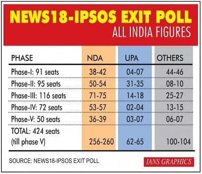 Modi returning with a bang: News18-IPSOS exit poll