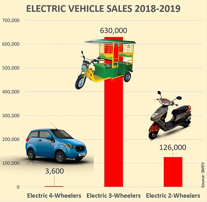 Electric Vehicles Sales in India Reasons Why India Won’t See Enough