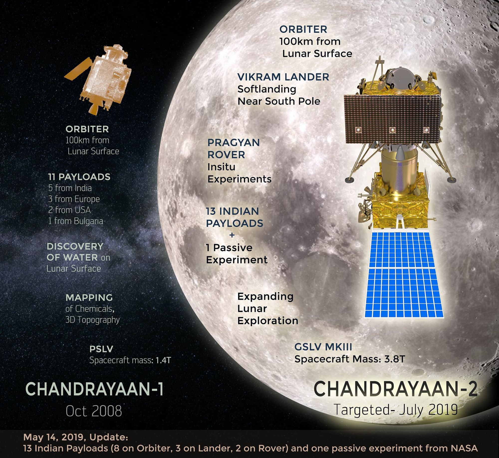 Chandrayaan 2 To Carry 13 Payloads Including NASA Instrument ISRO   D6lW5HmUYAAxmNm  Large