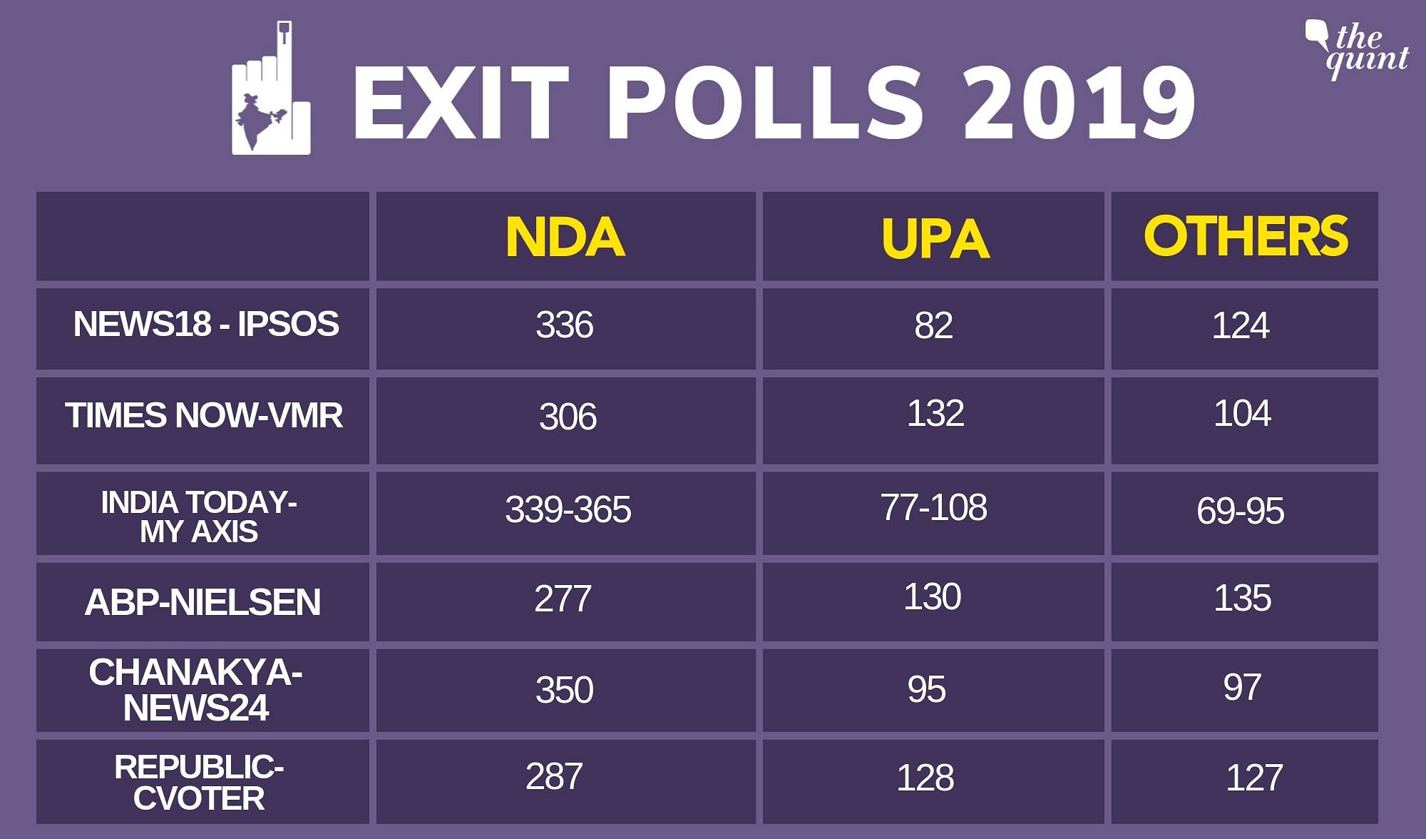 Aaj Tak, ABP, Republic TV Exit Poll: Live Election Results Vs Exit Poll ...