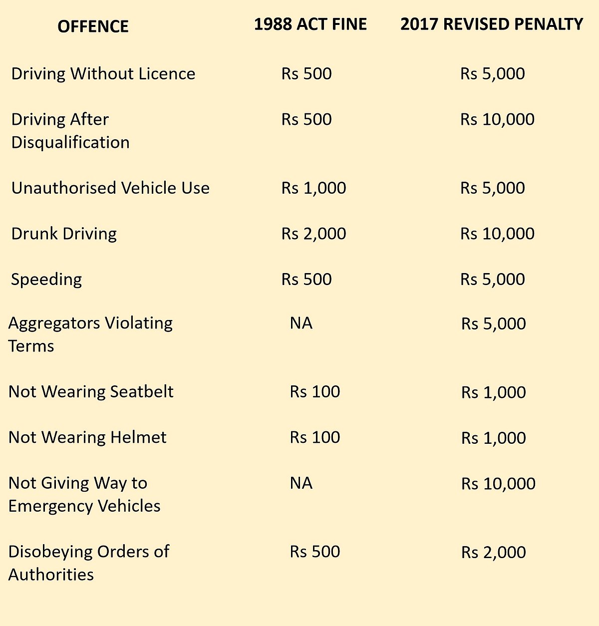 New Traffic Rules, Fines and Penalties: Revised Motor Vehicles Bill 