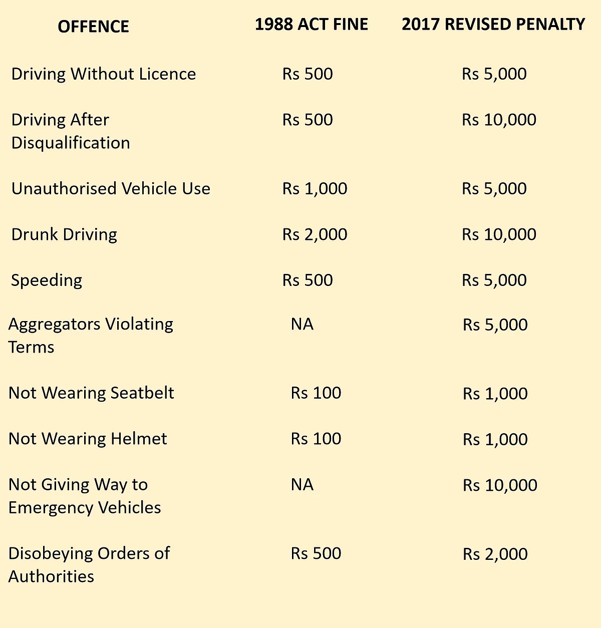 New Traffic Rules, Fines and Penalties: Revised Motor Vehicles Bill New Traffic Rules, Fines and Penalties: Revised Motor Vehicles Bill