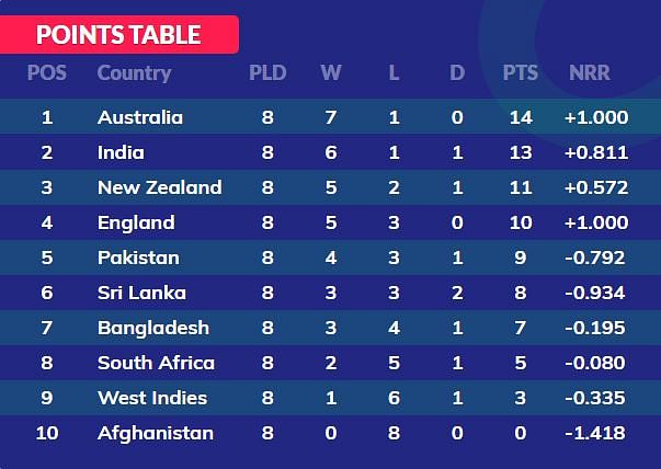 World Cup Points Table and Team Standings: India Qualify For the Semi ...