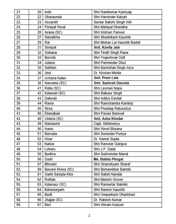 Haryana Polls: BJP Declares All Candidates, Several Denied Tickets