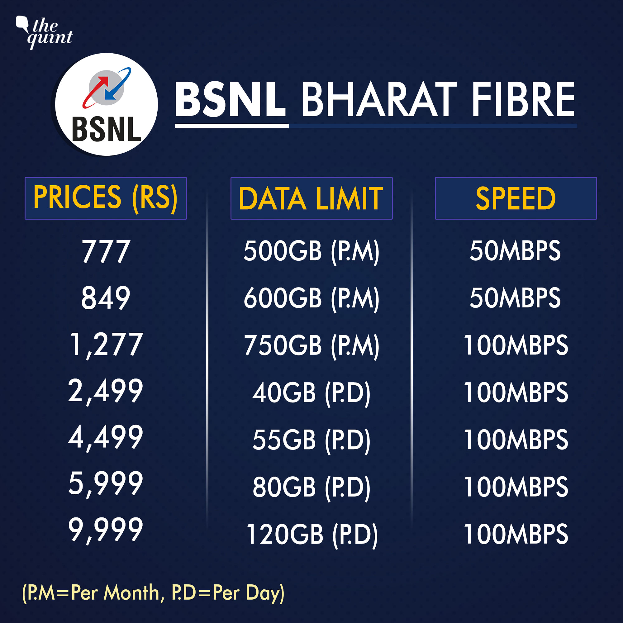 BSNL Vs Reliance JioFiber Vs Airtel Vs ACT Fibrenet Plans: Reliance ...