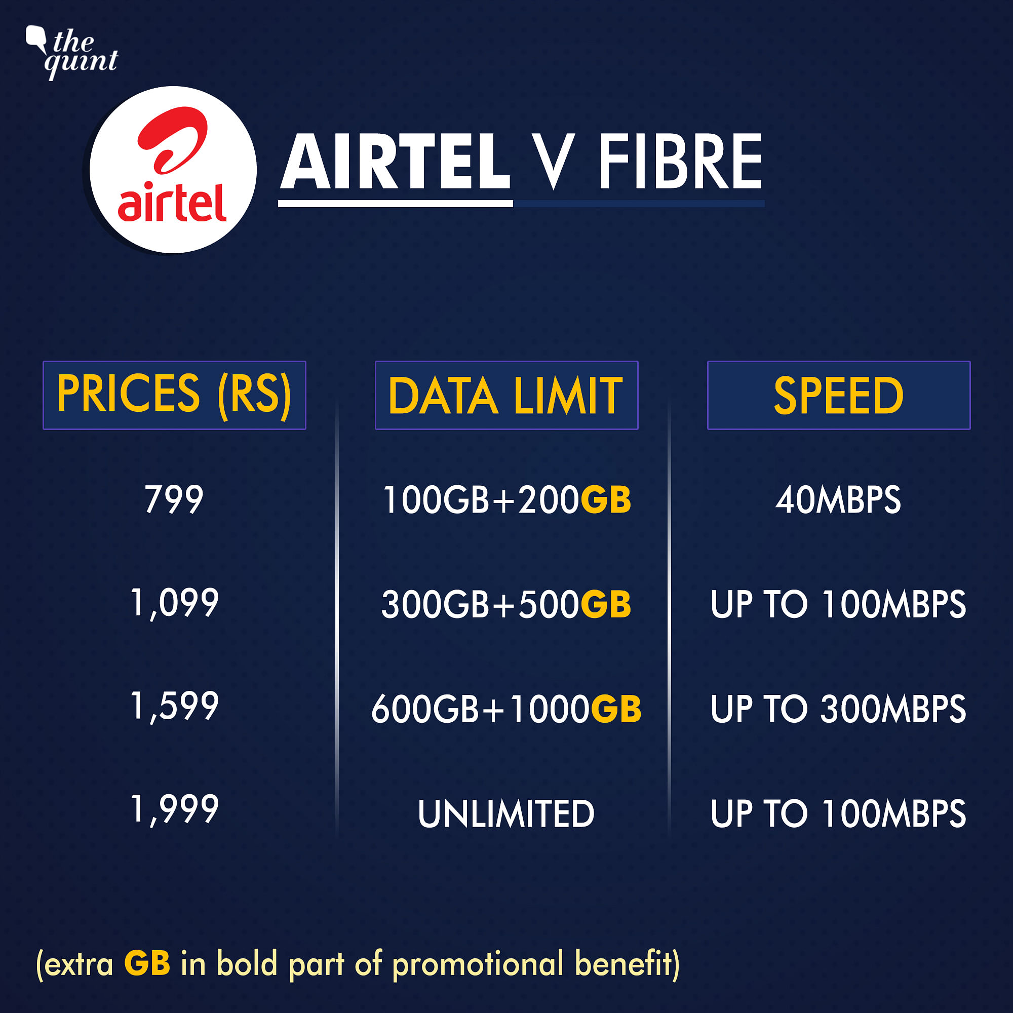 JioFiber Data Plans Compared With Airtel, BSNL & ACT Fibernet