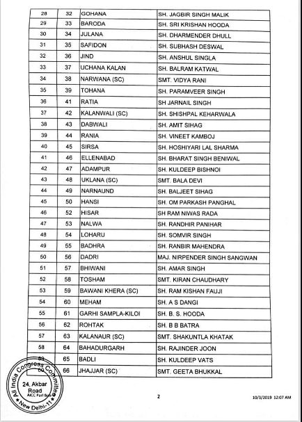 Congress Releases List Of 84 Candidates For Haryana Elections