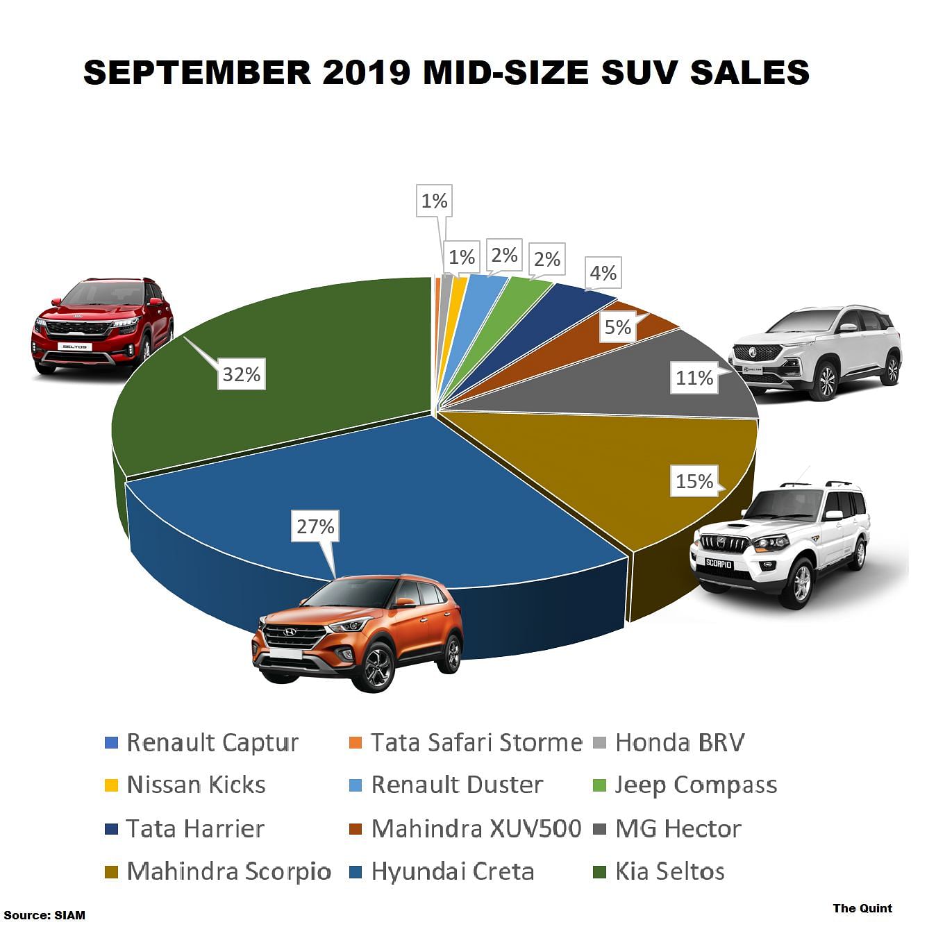 MidSize SUV Sales in India Kia Seltos Leads The Segment, While MG