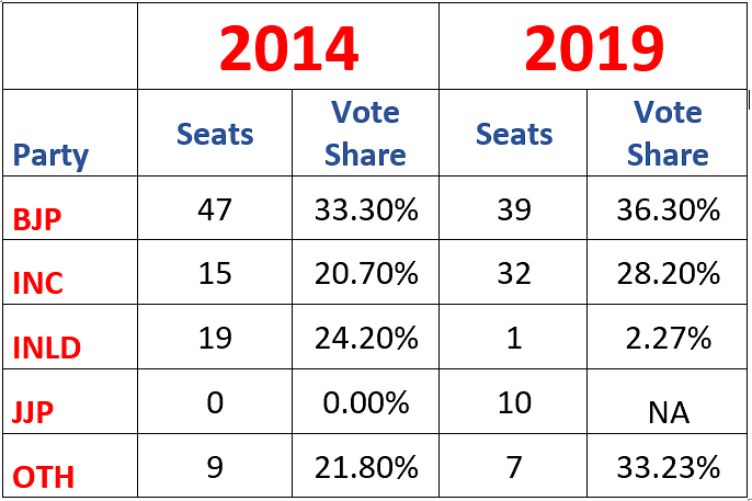 Haryana Assembly Election Results 2019 Is BJP Bearing the Brunt