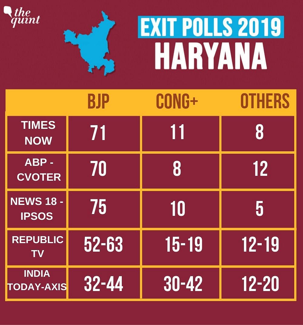 Exit Poll Of Haryana Election 2019 LIVE: Check 2019 Assembly Election ...