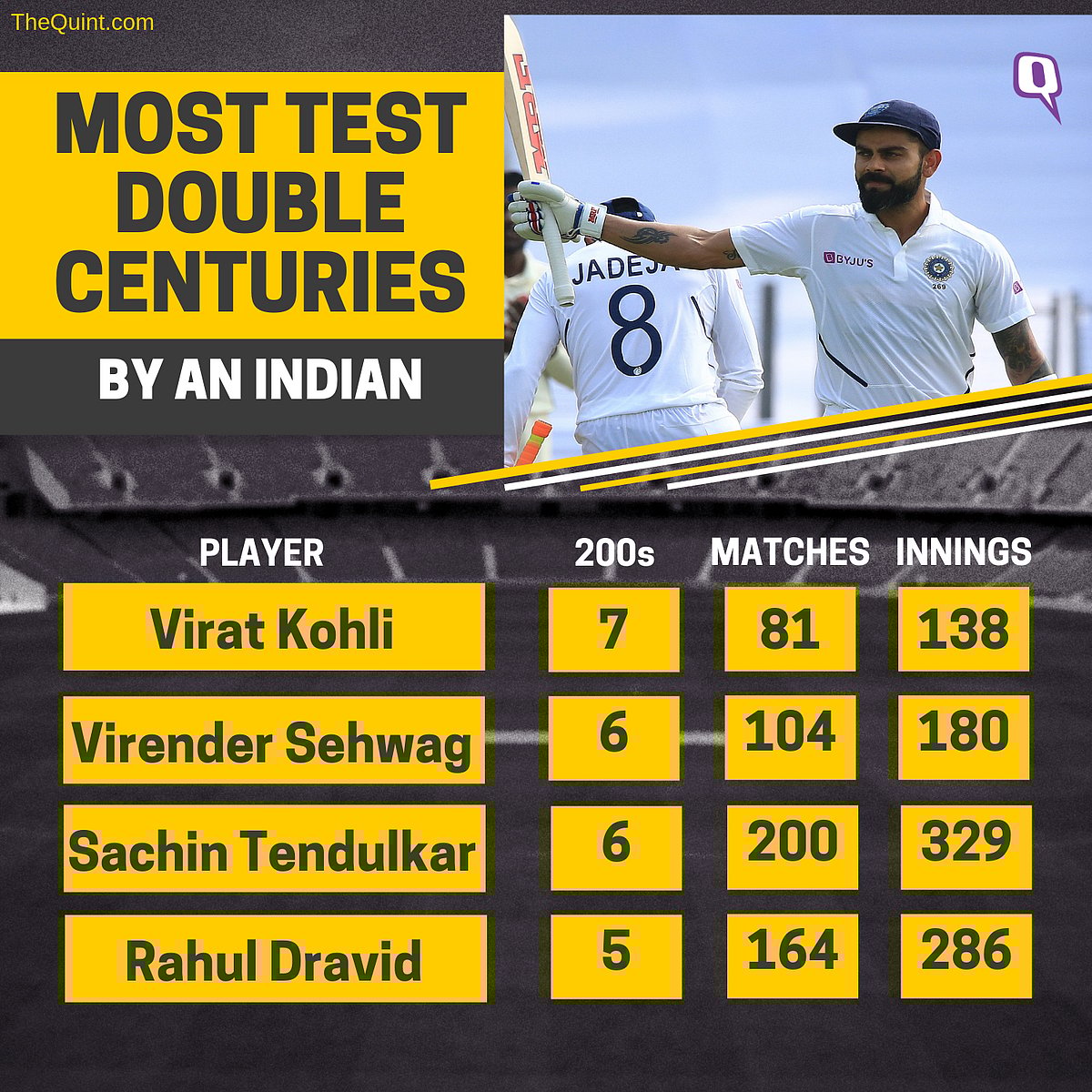 India vs South Africa Pune Test Virat Kohli Scores 7th Test Double Hundred, First Since 2017