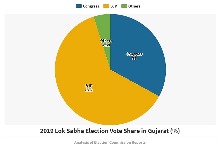 Gujarat In Alpesh Thakor’s Defeat Lies Importance of Local Issues
