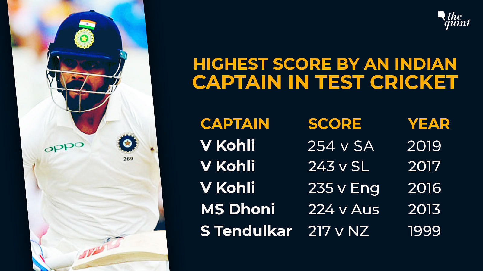 Virat Kohli Birthday Special: A Look At 31 Records Held By The Batsman ...