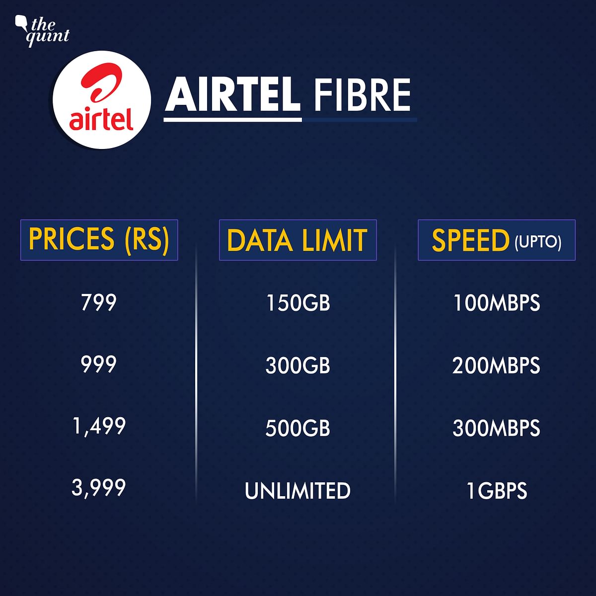 Port Plan In Airtel