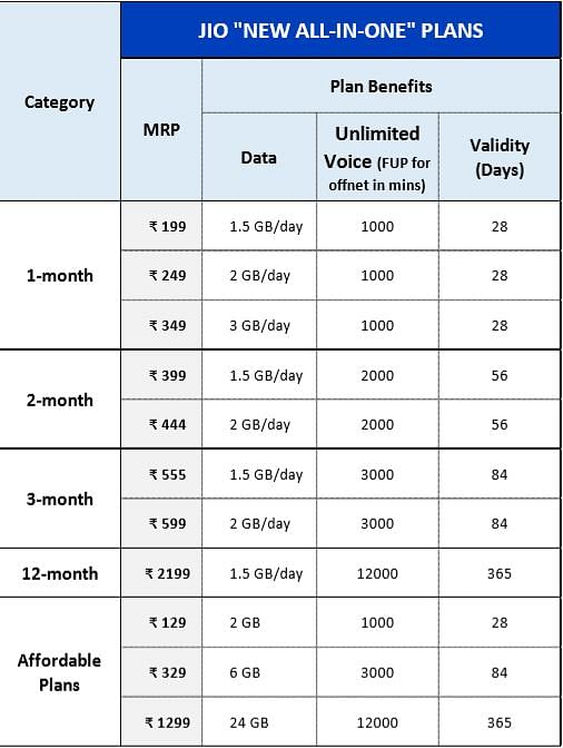 After Airtel and Vodafone, Reliance Jio Reveals New Prepaid Plans