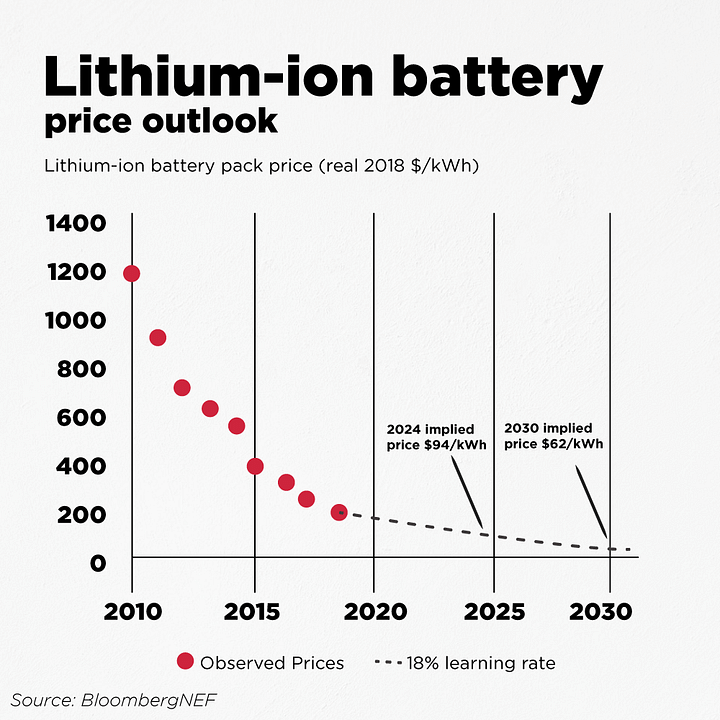 Electric Car Batteries: How Cost Effective Are They Really?