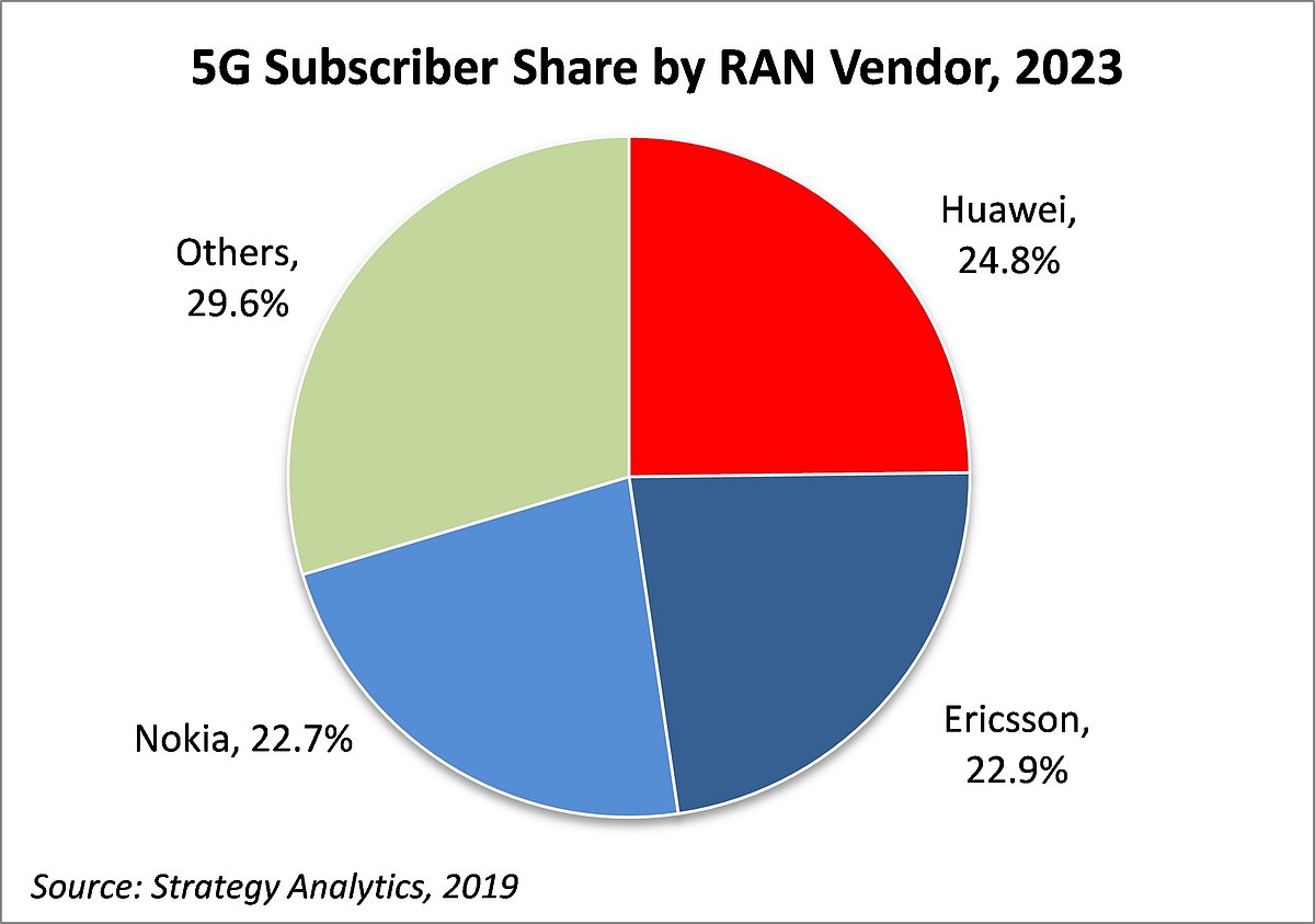 Huawei 5G Technology Vs Global 5G Technology What’s the Difference & Will Interoperability be