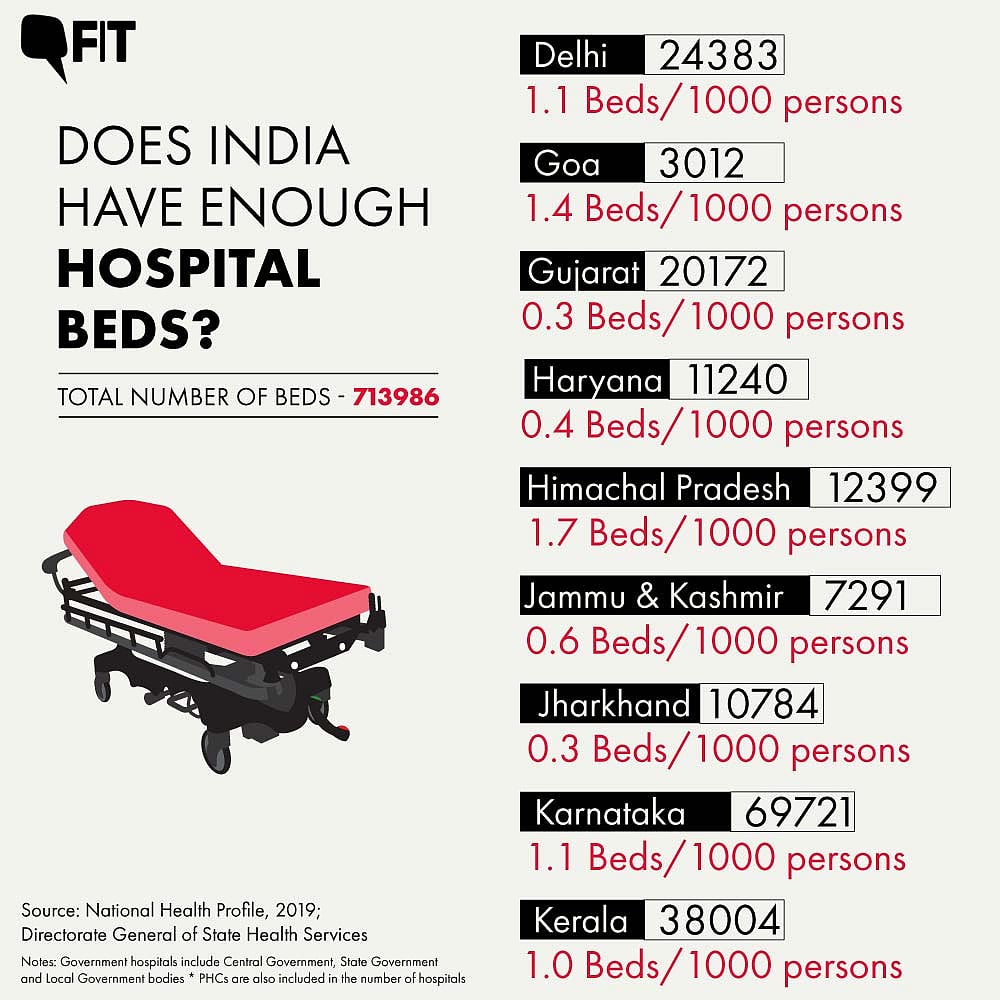 COVID19 How Many Hospital Beds Does India Have? State Breakup