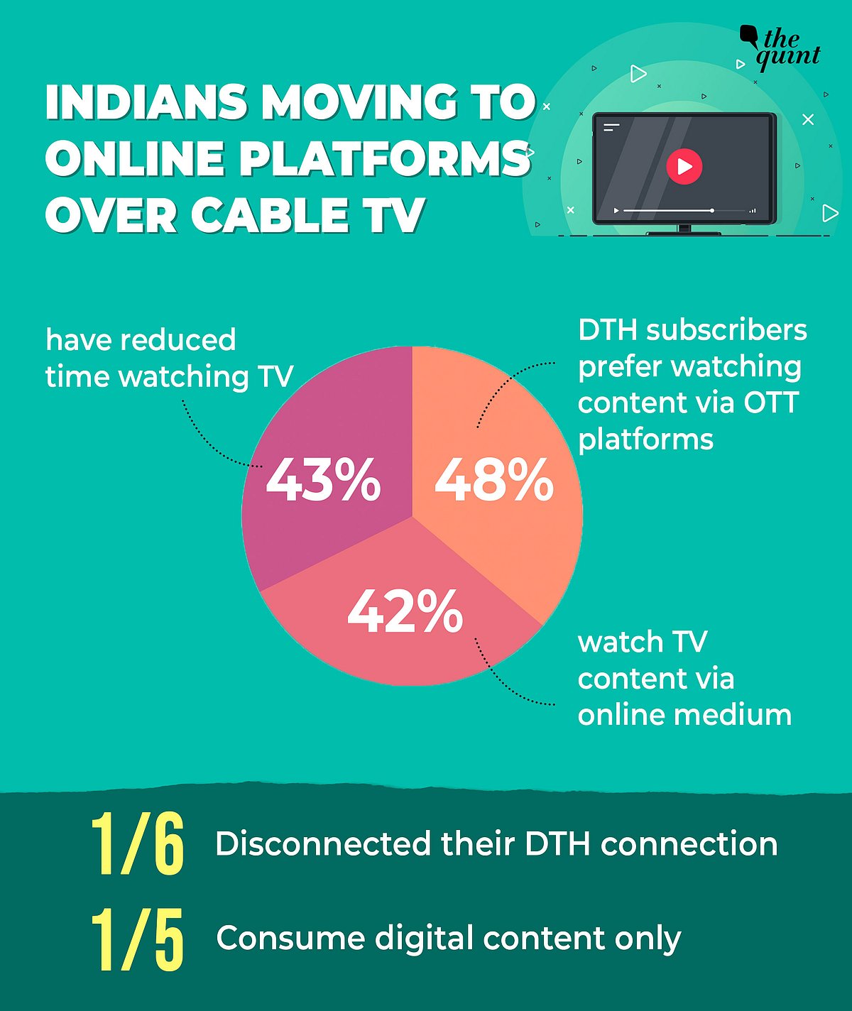 More Indians Now Switching to Streaming Apps, Ditching Their TV Connections