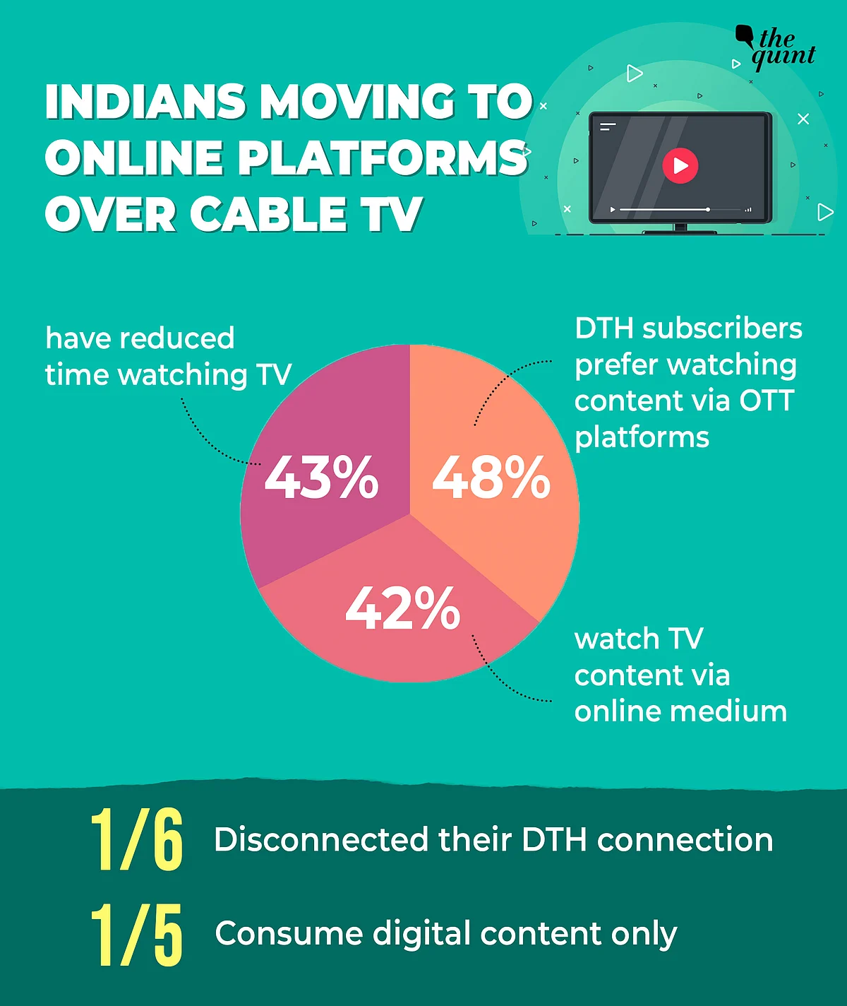 More Indians Now Switching to Streaming Apps, Ditching Their TV Connections