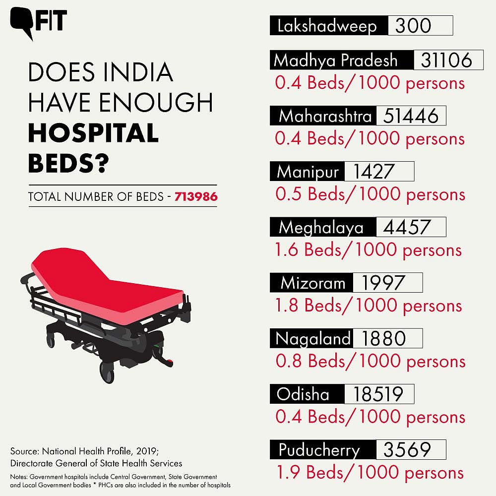 COVID19 How Many Hospital Beds Does India Have? State Breakup