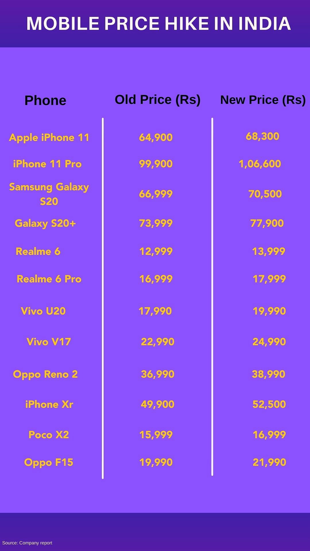 Apple, Samsung, Xiaomi And More Hike Mobile Prices From 1 April In India