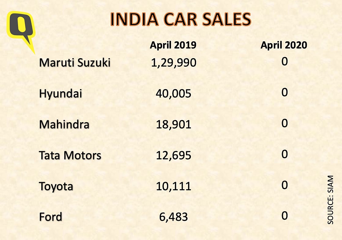 Zero Auto Sales in India in April 2020 Due To Lockdown What’s Next?