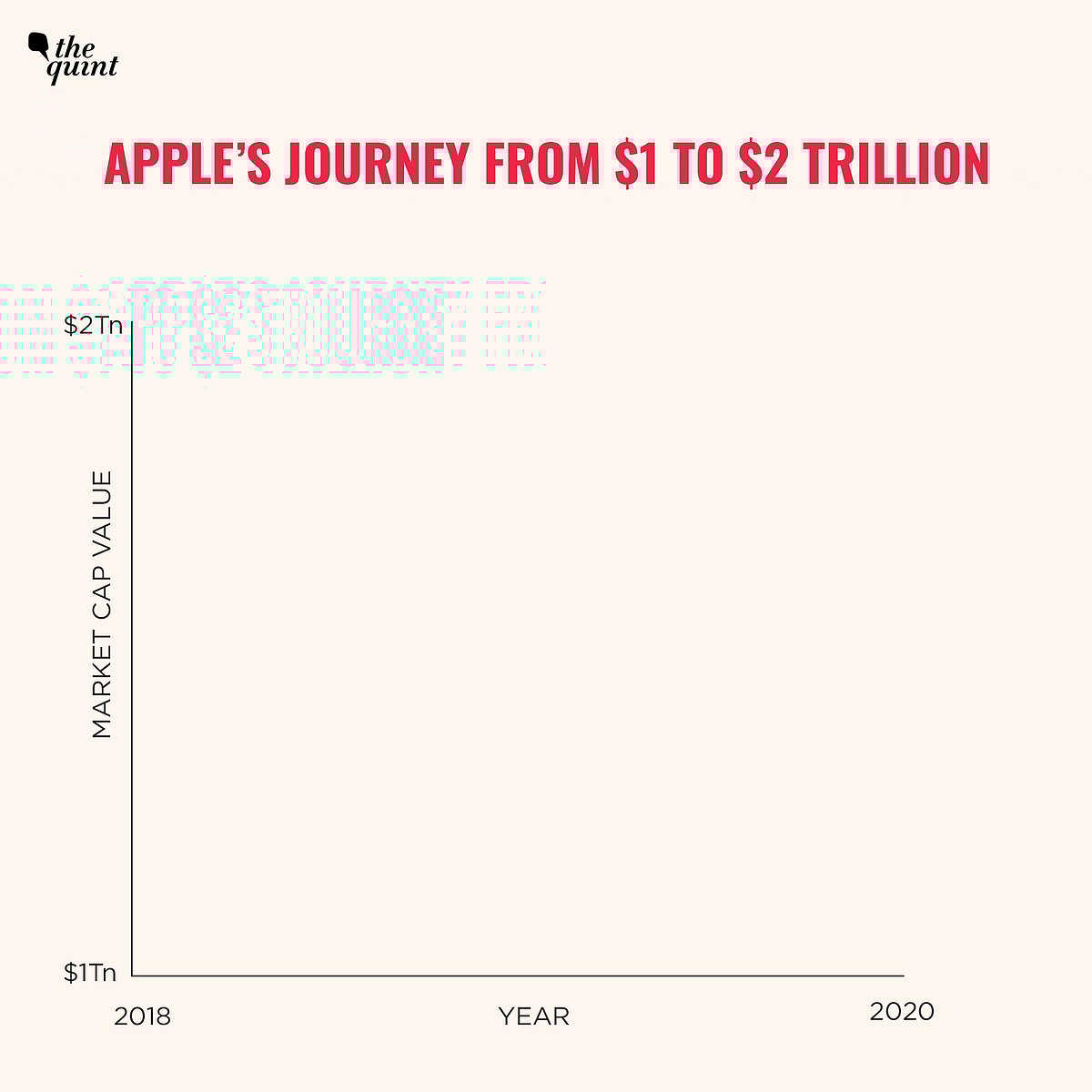 Apple Market Cap Reaches 2 Trillion Journey, Details, Comparison