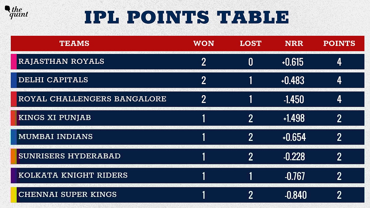 IPL 2020 Points Table SRH Move Up to 7th Position After Beating Delhi