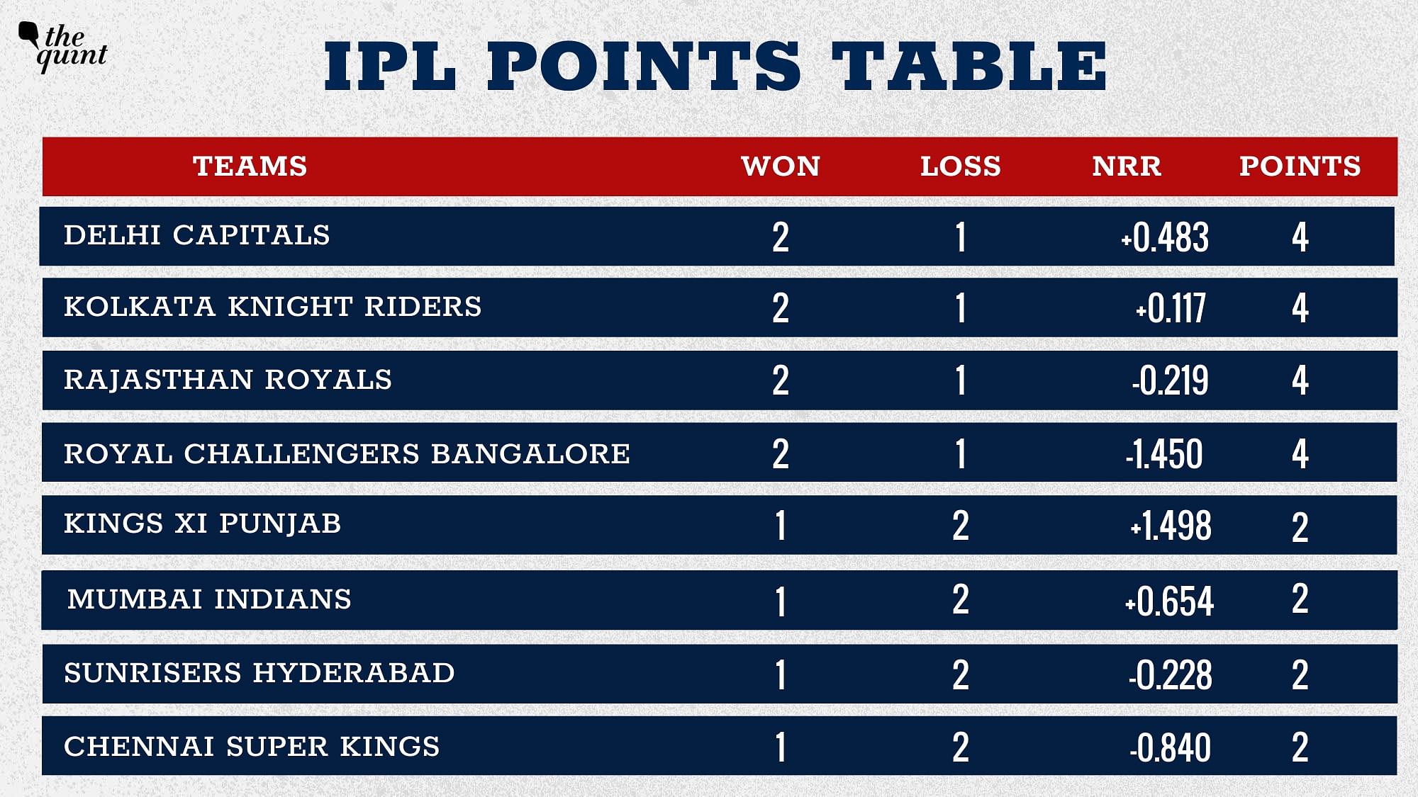 Ipl 2020 Points Table Kkr Now At 2nd Position While Rajasthan Drop To